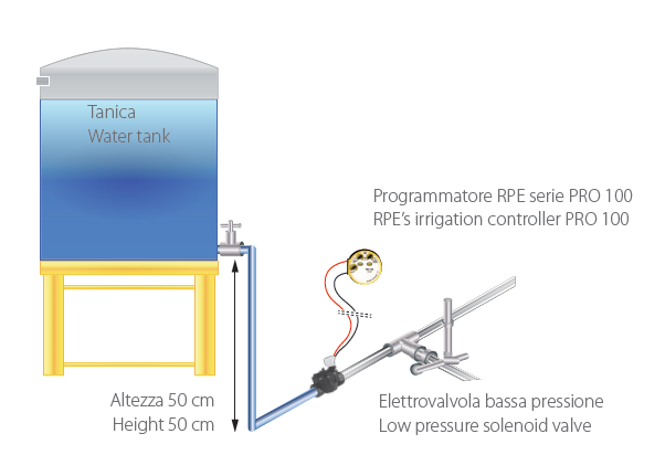 Elettrovalvole irrigazione RPE recupero acqua piovana